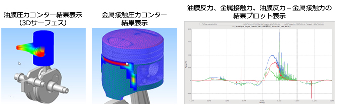 油膜圧力コンター結果表示(3Dサーフェス)、金属接触圧力コンター結果表示、油膜反力、金属接触力、油膜反力+金属接触力の結果プロット表示のイメージ画像